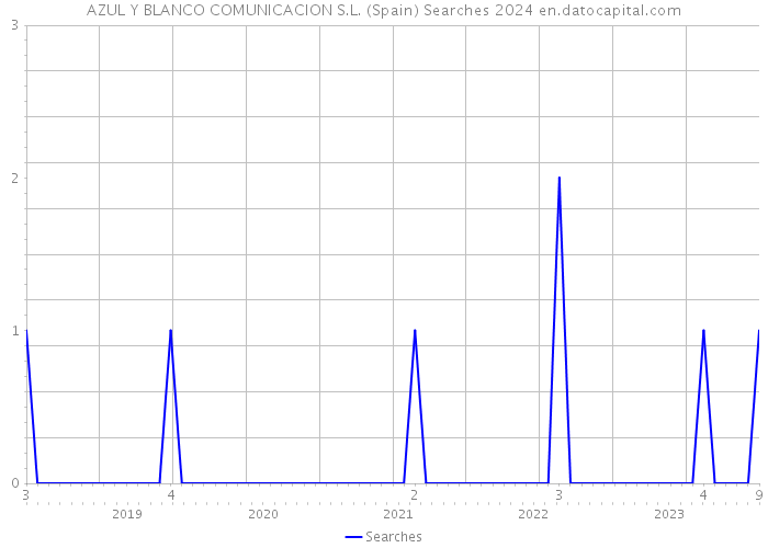 AZUL Y BLANCO COMUNICACION S.L. (Spain) Searches 2024 