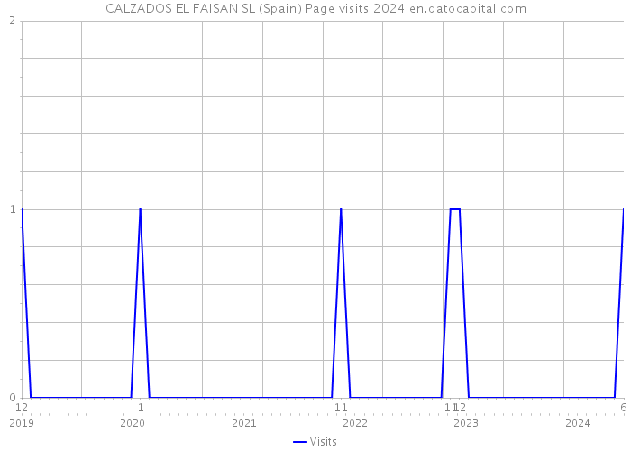 CALZADOS EL FAISAN SL (Spain) Page visits 2024 