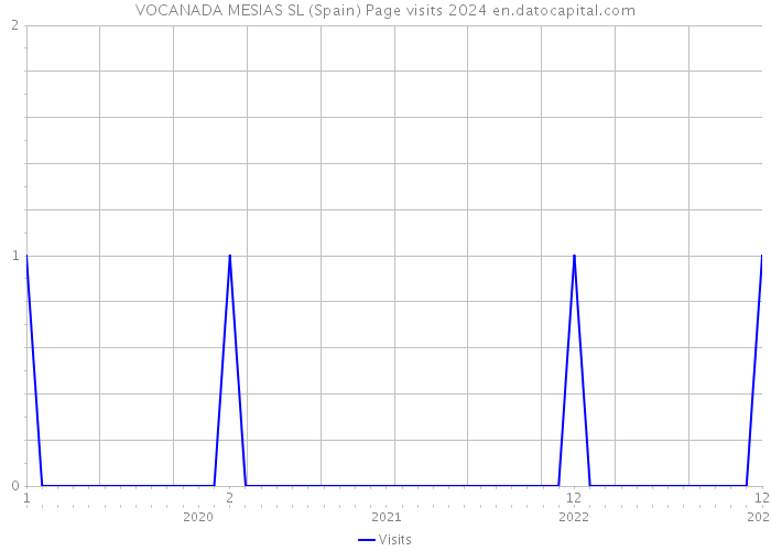VOCANADA MESIAS SL (Spain) Page visits 2024 