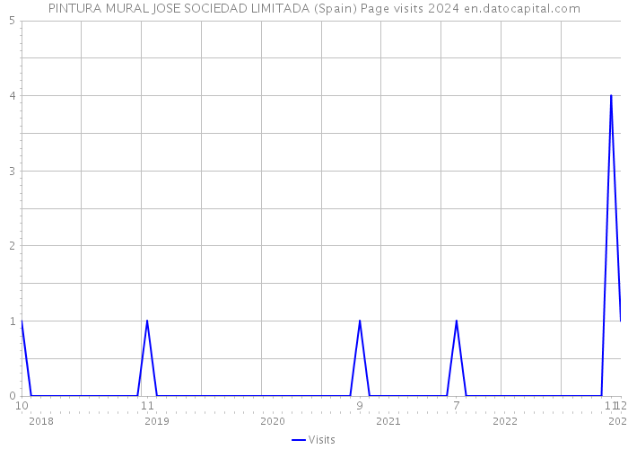 PINTURA MURAL JOSE SOCIEDAD LIMITADA (Spain) Page visits 2024 