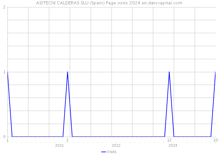 ASITECNI CALDERAS SLU (Spain) Page visits 2024 