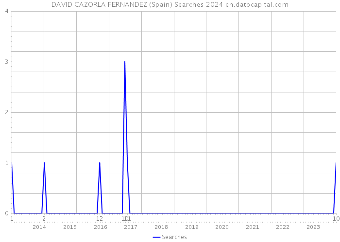 DAVID CAZORLA FERNANDEZ (Spain) Searches 2024 