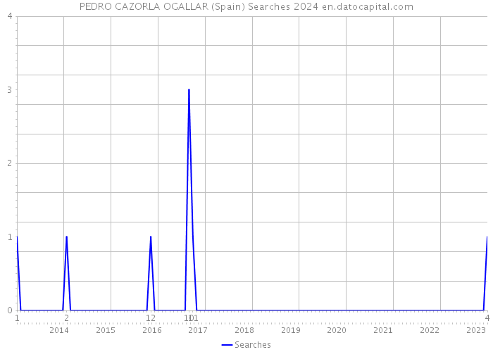 PEDRO CAZORLA OGALLAR (Spain) Searches 2024 