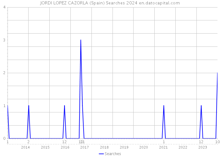JORDI LOPEZ CAZORLA (Spain) Searches 2024 