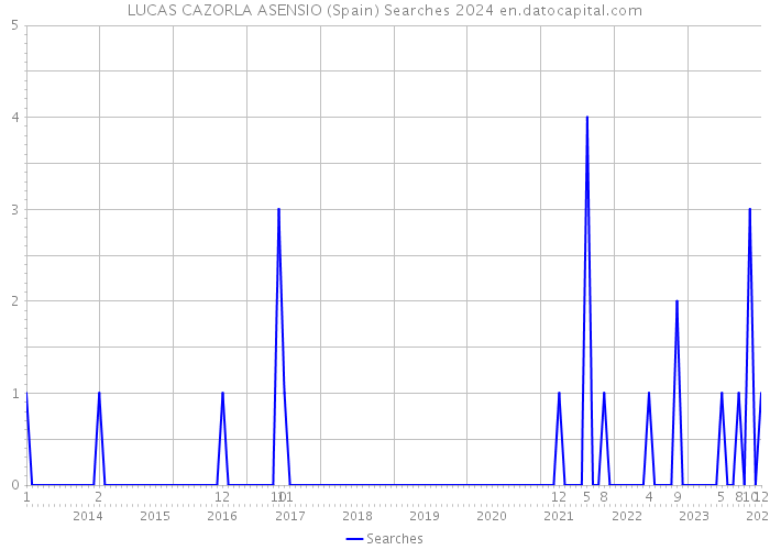 LUCAS CAZORLA ASENSIO (Spain) Searches 2024 