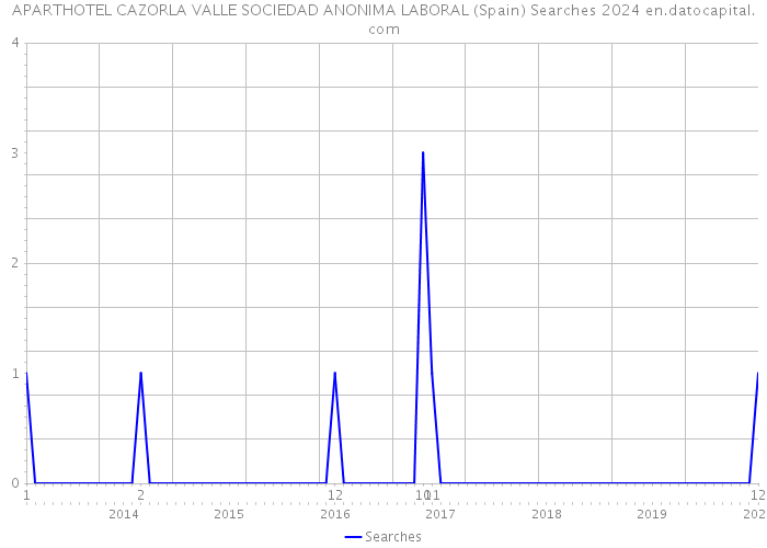APARTHOTEL CAZORLA VALLE SOCIEDAD ANONIMA LABORAL (Spain) Searches 2024 