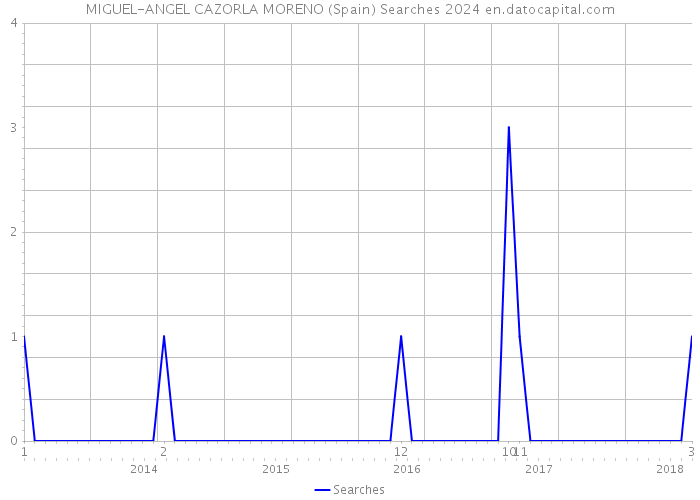 MIGUEL-ANGEL CAZORLA MORENO (Spain) Searches 2024 