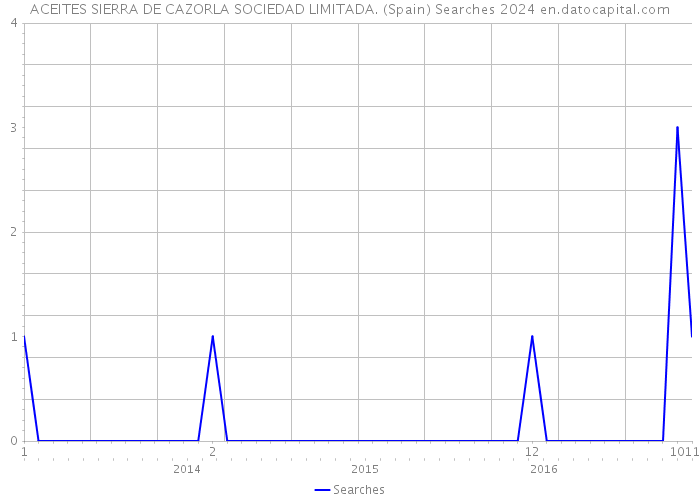 ACEITES SIERRA DE CAZORLA SOCIEDAD LIMITADA. (Spain) Searches 2024 