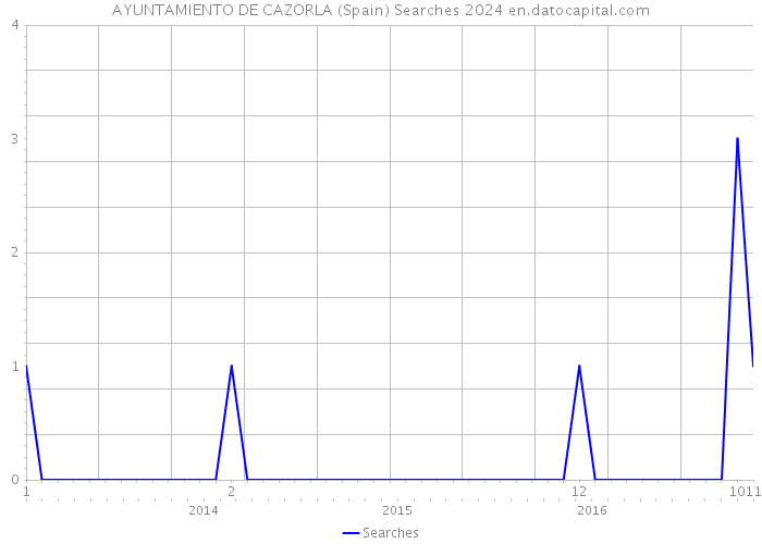AYUNTAMIENTO DE CAZORLA (Spain) Searches 2024 