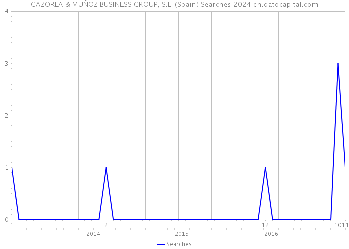 CAZORLA & MUÑOZ BUSINESS GROUP, S.L. (Spain) Searches 2024 