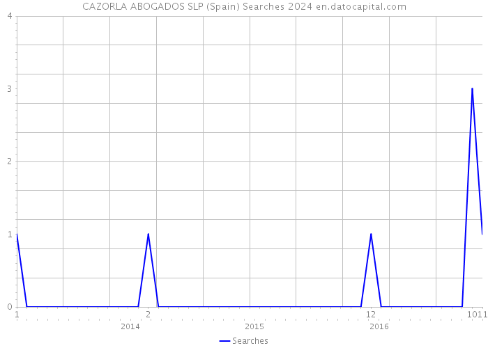 CAZORLA ABOGADOS SLP (Spain) Searches 2024 