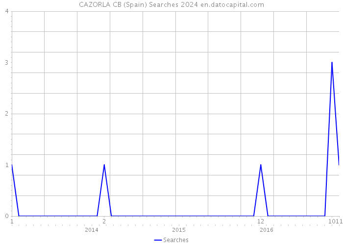 CAZORLA CB (Spain) Searches 2024 