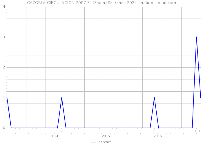 CAZORLA CIRCULACION 2007 SL (Spain) Searches 2024 