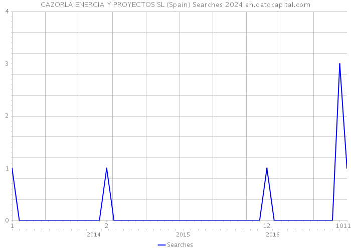CAZORLA ENERGIA Y PROYECTOS SL (Spain) Searches 2024 