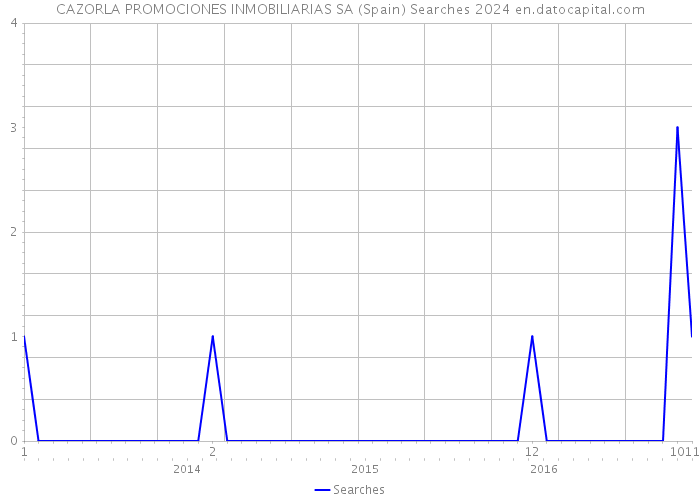 CAZORLA PROMOCIONES INMOBILIARIAS SA (Spain) Searches 2024 