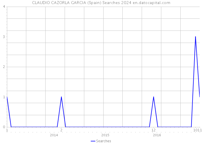 CLAUDIO CAZORLA GARCIA (Spain) Searches 2024 