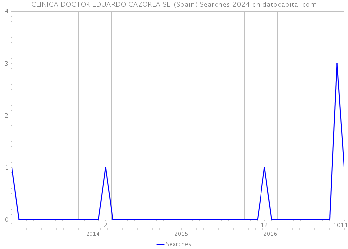 CLINICA DOCTOR EDUARDO CAZORLA SL. (Spain) Searches 2024 
