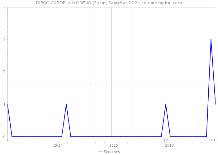 DIEGO CAZORLA MORENO (Spain) Searches 2024 