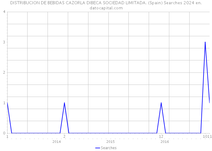DISTRIBUCION DE BEBIDAS CAZORLA DIBECA SOCIEDAD LIMITADA. (Spain) Searches 2024 