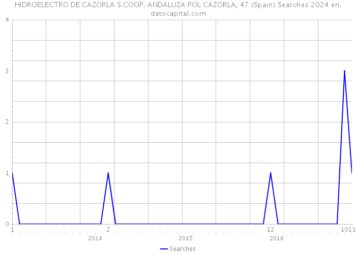 HIDROELECTRO DE CAZORLA S.COOP. ANDALUZA POL CAZORLA, 47 (Spain) Searches 2024 