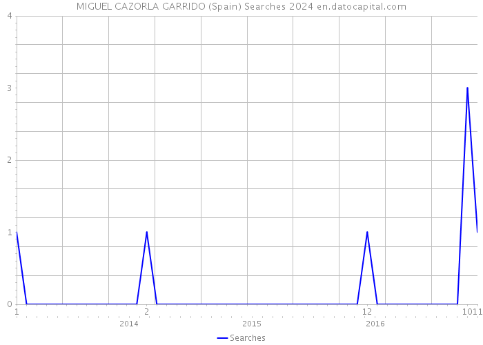 MIGUEL CAZORLA GARRIDO (Spain) Searches 2024 