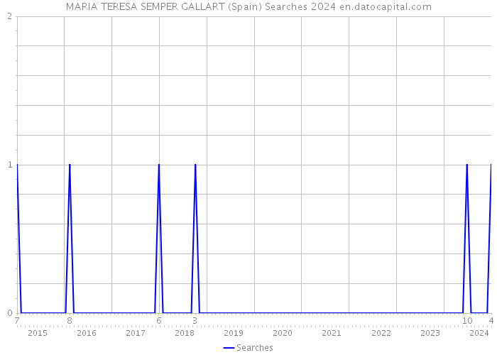MARIA TERESA SEMPER GALLART (Spain) Searches 2024 