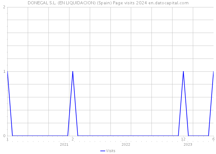 DONEGAL S.L. (EN LIQUIDACION) (Spain) Page visits 2024 