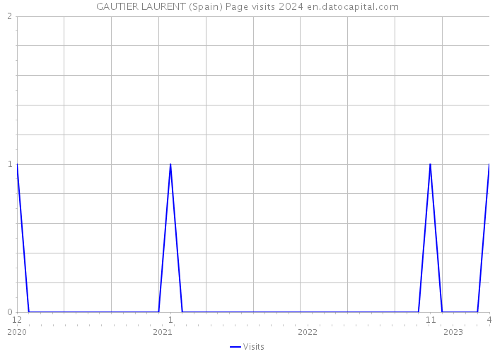 GAUTIER LAURENT (Spain) Page visits 2024 