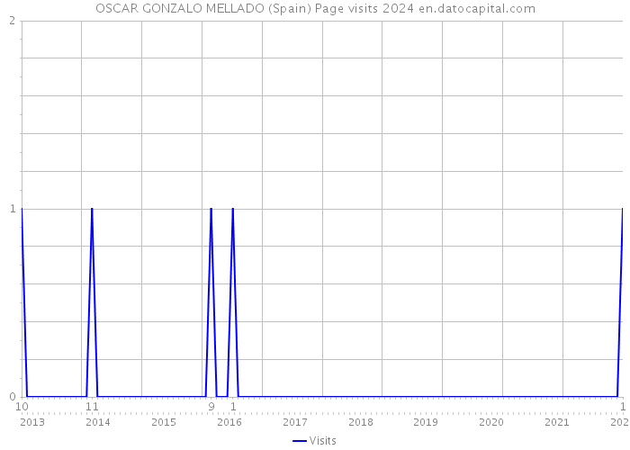 OSCAR GONZALO MELLADO (Spain) Page visits 2024 