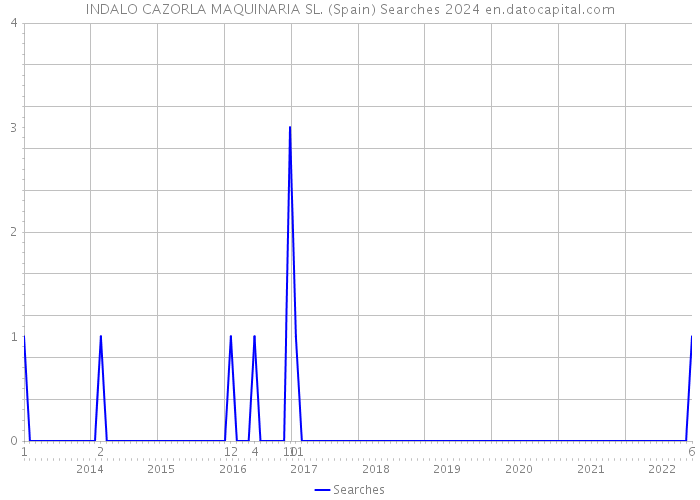 INDALO CAZORLA MAQUINARIA SL. (Spain) Searches 2024 