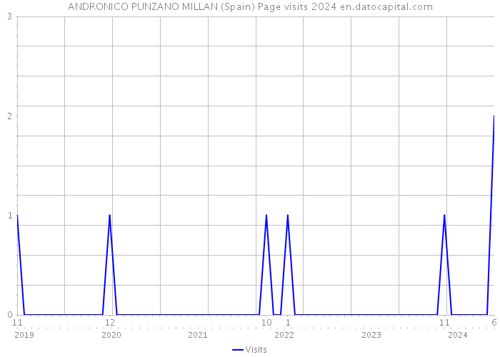 ANDRONICO PUNZANO MILLAN (Spain) Page visits 2024 