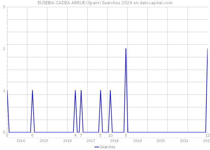 EUSEBIA GADEA ARRUE (Spain) Searches 2024 
