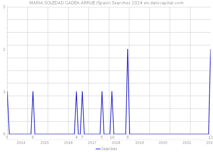 MARIA SOLEDAD GADEA ARRUE (Spain) Searches 2024 