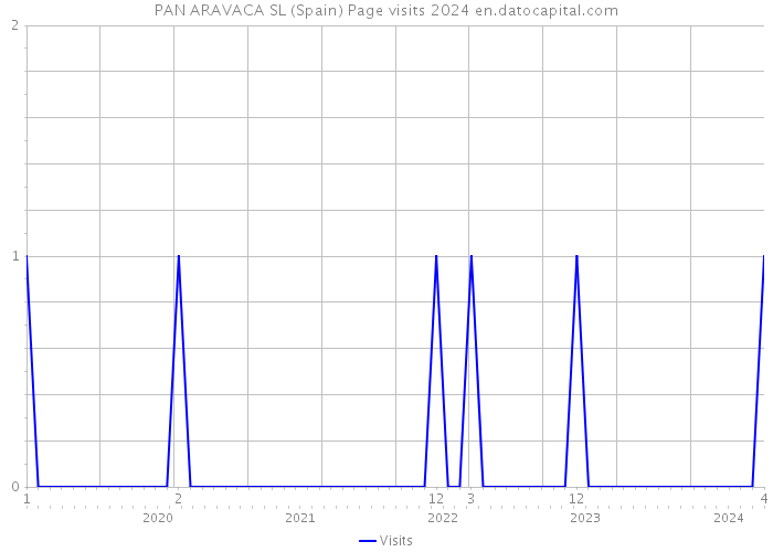 PAN ARAVACA SL (Spain) Page visits 2024 