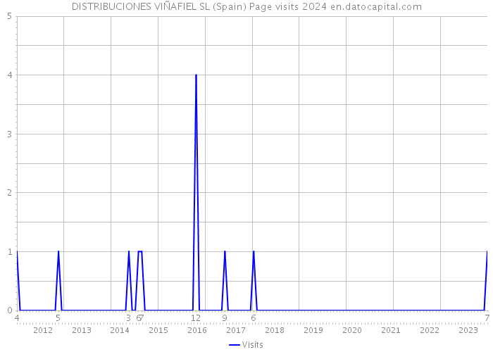 DISTRIBUCIONES VIÑAFIEL SL (Spain) Page visits 2024 