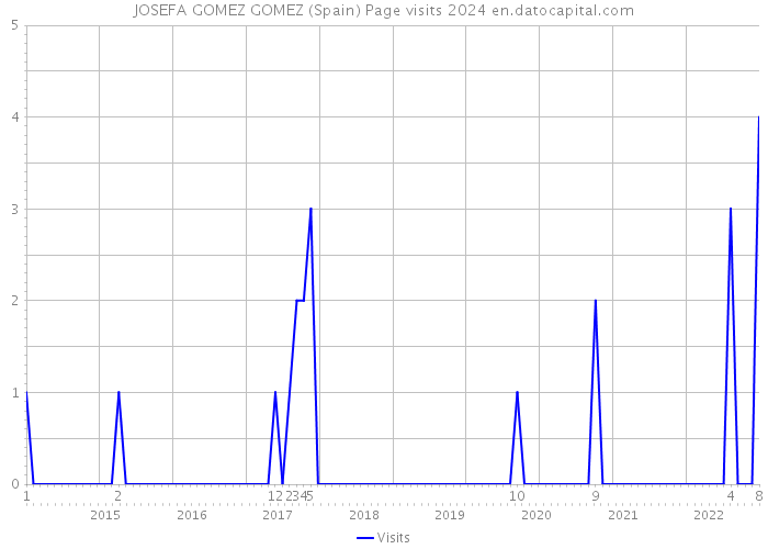 JOSEFA GOMEZ GOMEZ (Spain) Page visits 2024 