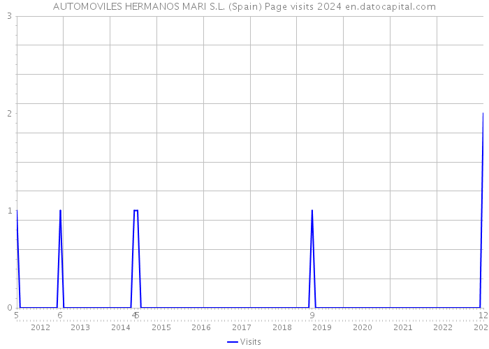 AUTOMOVILES HERMANOS MARI S.L. (Spain) Page visits 2024 