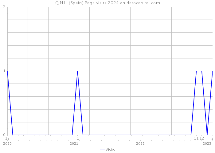 QIN LI (Spain) Page visits 2024 