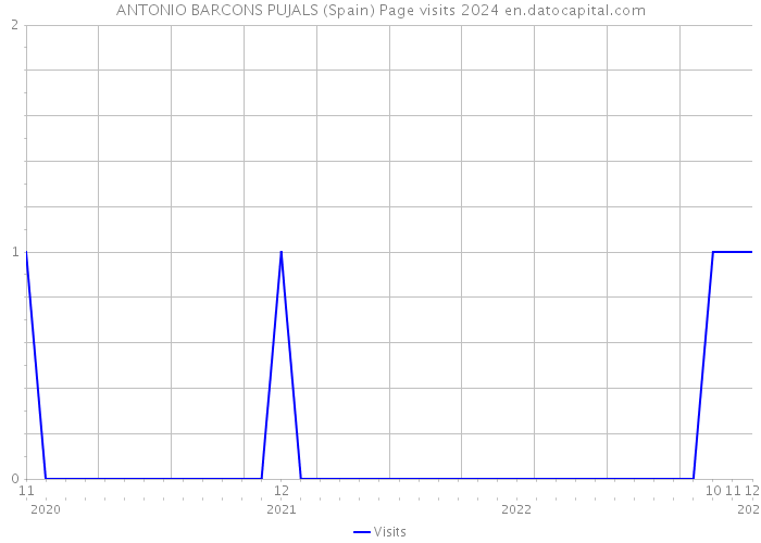 ANTONIO BARCONS PUJALS (Spain) Page visits 2024 