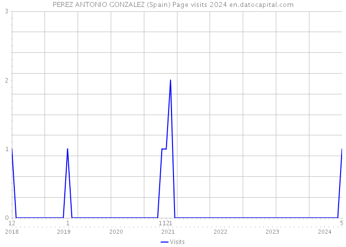 PEREZ ANTONIO GONZALEZ (Spain) Page visits 2024 