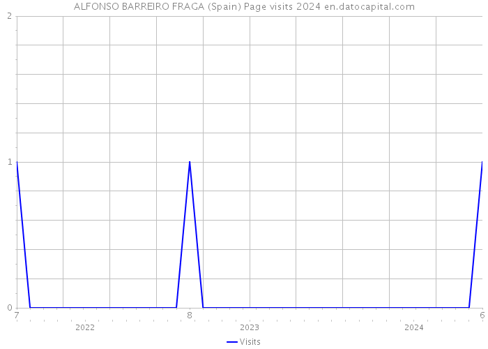 ALFONSO BARREIRO FRAGA (Spain) Page visits 2024 