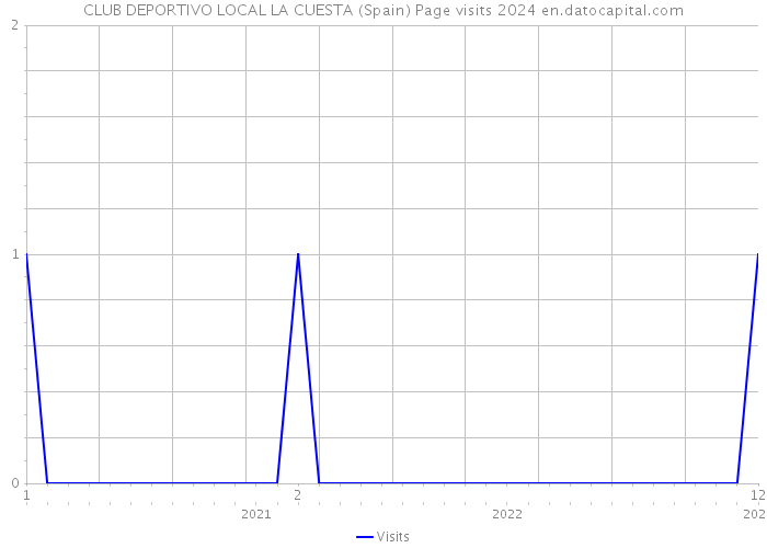 CLUB DEPORTIVO LOCAL LA CUESTA (Spain) Page visits 2024 