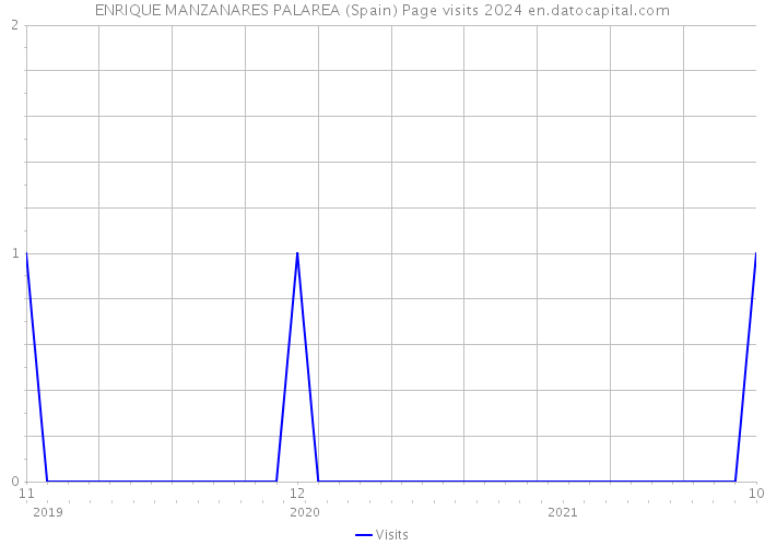 ENRIQUE MANZANARES PALAREA (Spain) Page visits 2024 