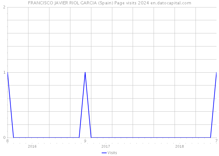 FRANCISCO JAVIER RIOL GARCIA (Spain) Page visits 2024 