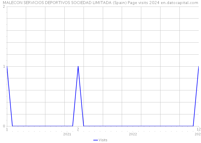 MALECON SERVICIOS DEPORTIVOS SOCIEDAD LIMITADA (Spain) Page visits 2024 