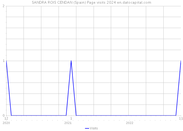 SANDRA ROIS CENDAN (Spain) Page visits 2024 