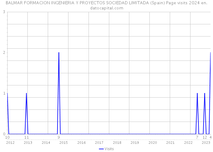 BALMAR FORMACION INGENIERIA Y PROYECTOS SOCIEDAD LIMITADA (Spain) Page visits 2024 