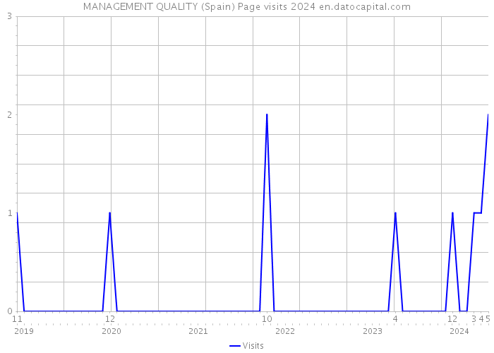 MANAGEMENT QUALITY (Spain) Page visits 2024 