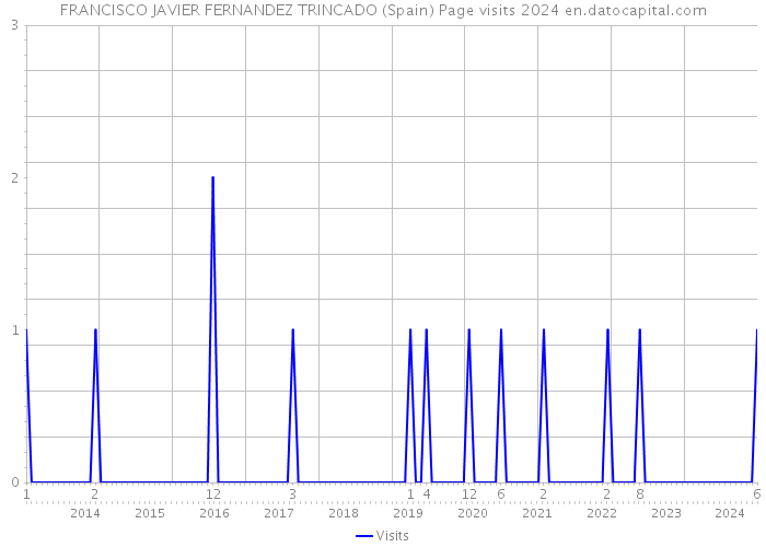 FRANCISCO JAVIER FERNANDEZ TRINCADO (Spain) Page visits 2024 