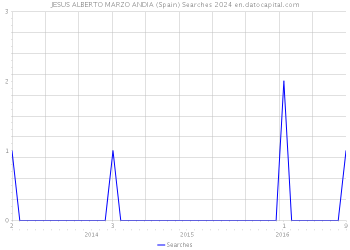 JESUS ALBERTO MARZO ANDIA (Spain) Searches 2024 